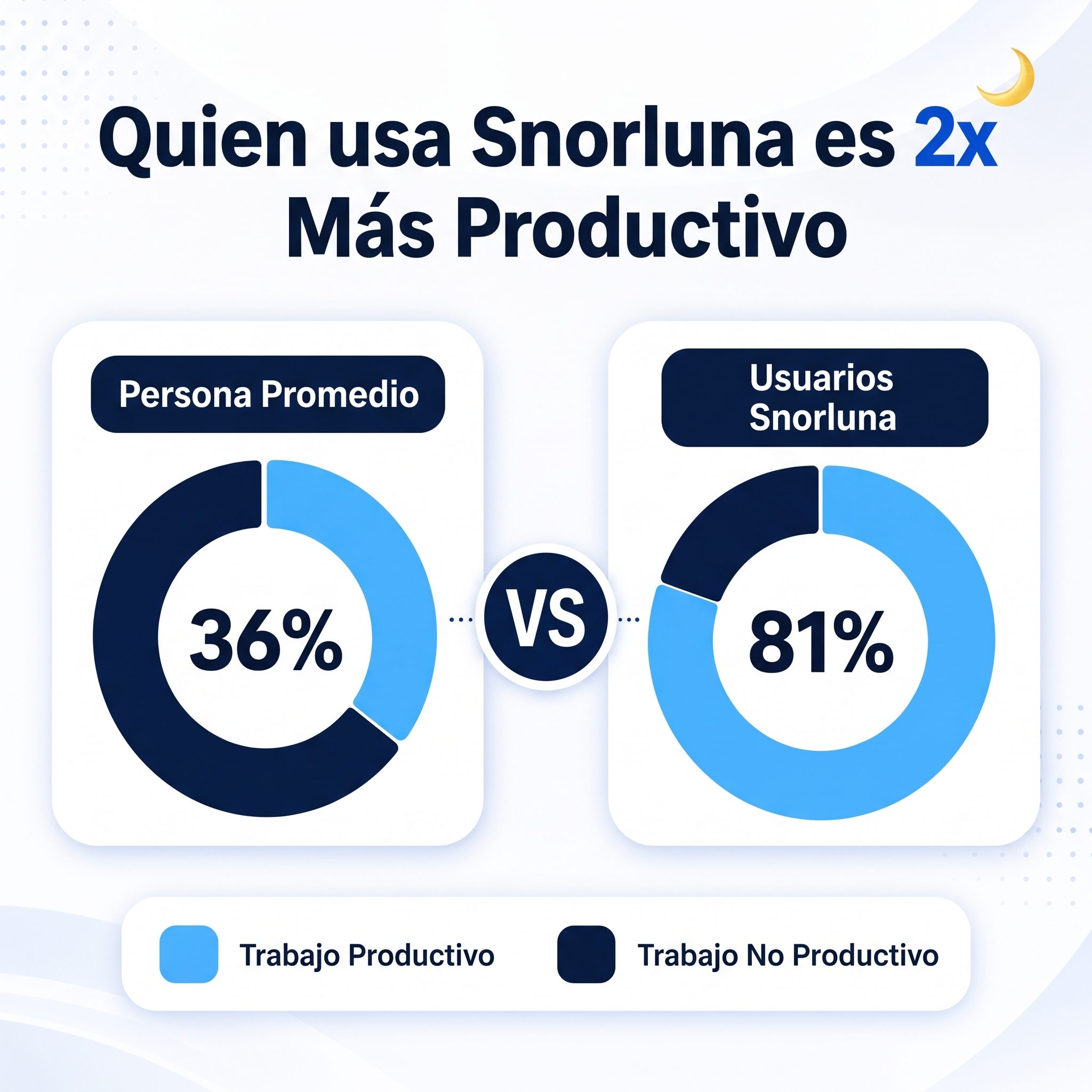 Quien usa Snorluna es 2x más productivo: 36% vs 81%